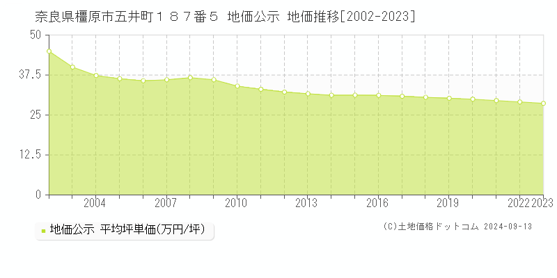 奈良県橿原市五井町１８７番５ 公示地価 地価推移[2002-2021]