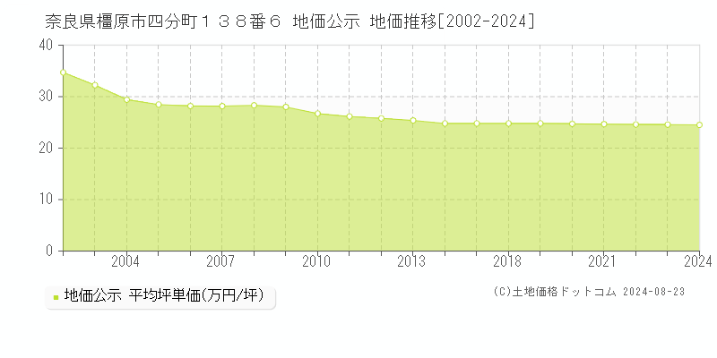 奈良県橿原市四分町１３８番６ 地価公示 地価推移[2002-2023]