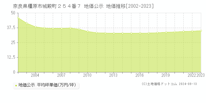 奈良県橿原市城殿町２５４番７ 公示地価 地価推移[2002-2017]