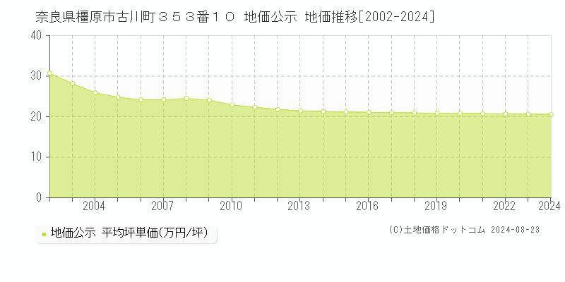 奈良県橿原市古川町３５３番１０ 公示地価 地価推移[2002-2019]