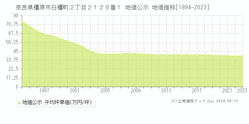 奈良県橿原市白橿町２丁目２１２８番１ 公示地価 地価推移[1994-2020]