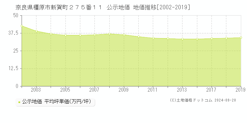 奈良県橿原市新賀町２７５番１１ 公示地価 地価推移[2002-2016]