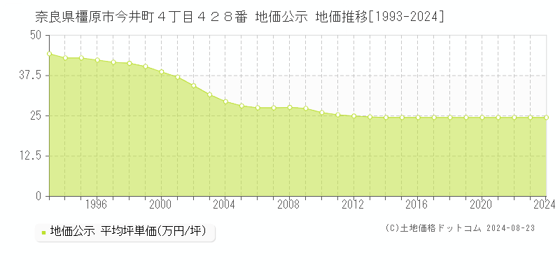 奈良県橿原市今井町４丁目４２８番 公示地価 地価推移[1993-2018]