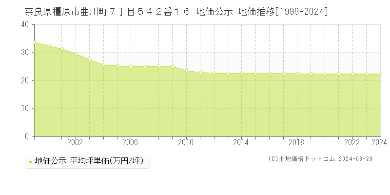 奈良県橿原市曲川町７丁目５４２番１６ 地価公示 地価推移[1999-2024]