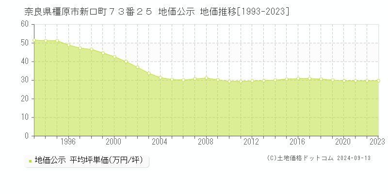 奈良県橿原市新口町７３番２５ 公示地価 地価推移[1993-2021]