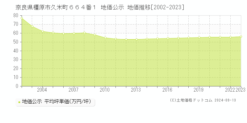 奈良県橿原市久米町６６４番１ 公示地価 地価推移[2002-2017]