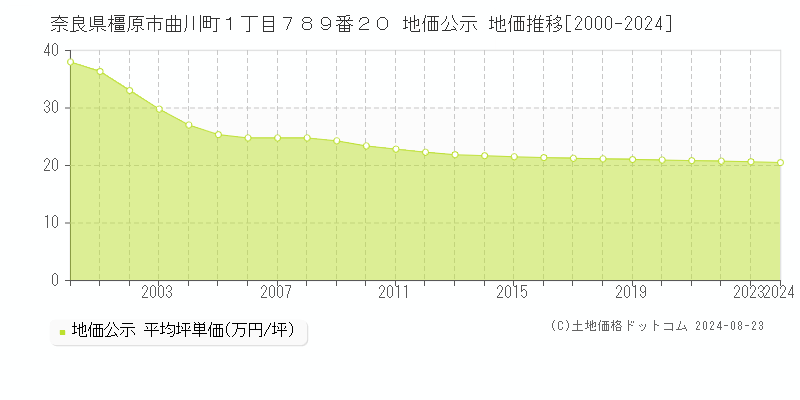 奈良県橿原市曲川町１丁目７８９番２０ 公示地価 地価推移[2000-2017]