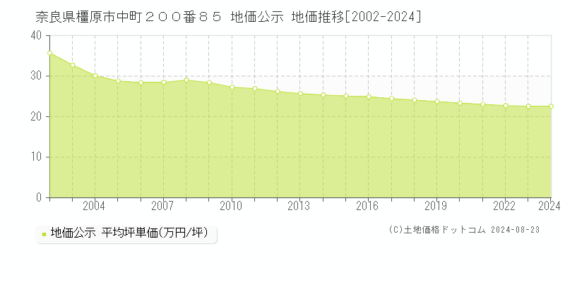 奈良県橿原市中町２００番８５ 公示地価 地価推移[2002-2017]