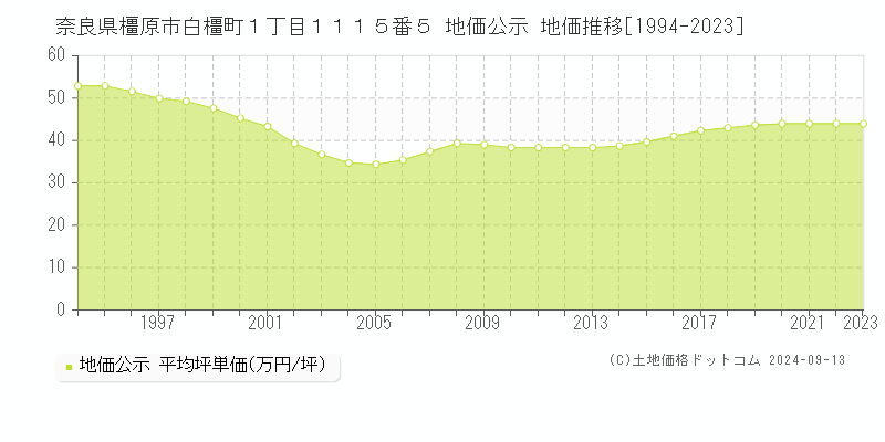 奈良県橿原市白橿町１丁目１１１５番５ 公示地価 地価推移[1994-2022]