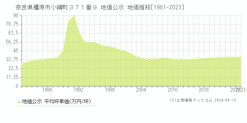 奈良県橿原市小綱町３７１番９ 公示地価 地価推移[1981-2020]