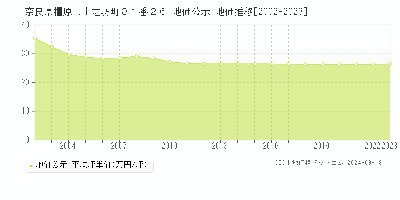 奈良県橿原市山之坊町８１番２６ 公示地価 地価推移[2002-2024]