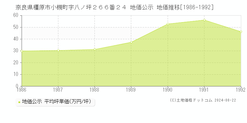 奈良県橿原市小槻町字八ノ坪２６６番２４ 地価公示 地価推移[1986-1992]