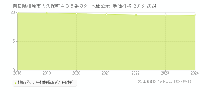 奈良県橿原市大久保町４３５番３外 公示地価 地価推移[2018-2024]