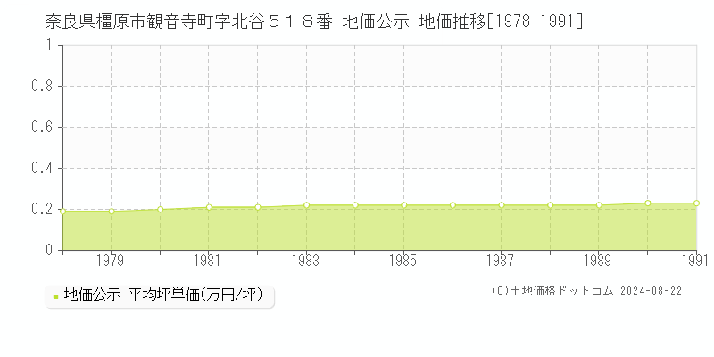 奈良県橿原市観音寺町字北谷５１８番 地価公示 地価推移[1978-1991]