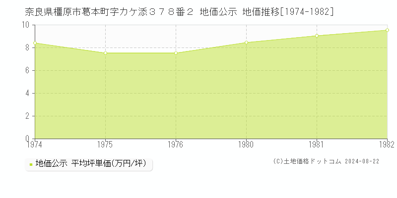 奈良県橿原市葛本町字カケ添３７８番２ 地価公示 地価推移[1974-1982]