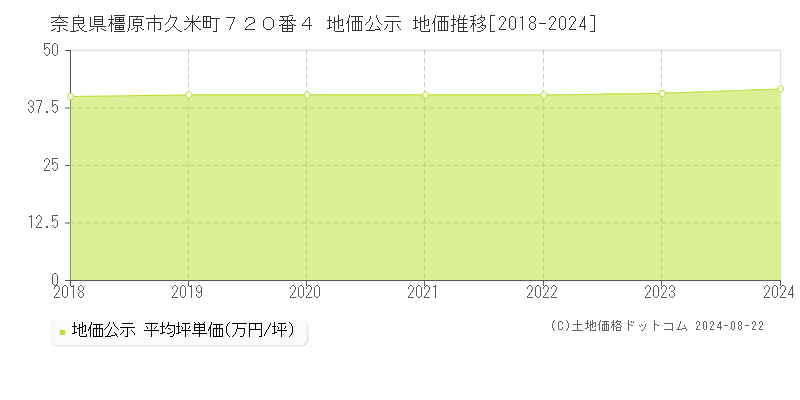 奈良県橿原市久米町７２０番４ 公示地価 地価推移[2018-2024]