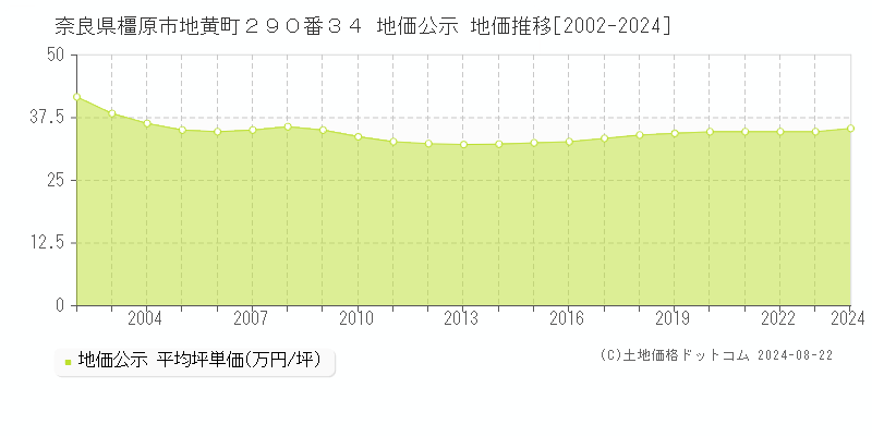 奈良県橿原市地黄町２９０番３４ 地価公示 地価推移[2002-2023]