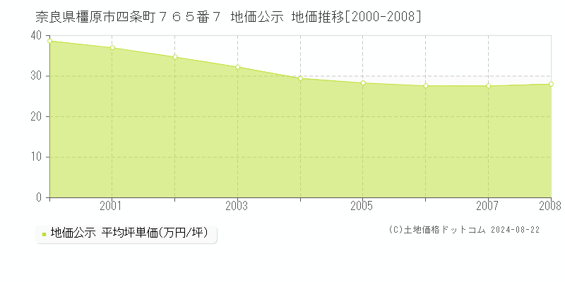 奈良県橿原市四条町７６５番７ 公示地価 地価推移[2000-2008]