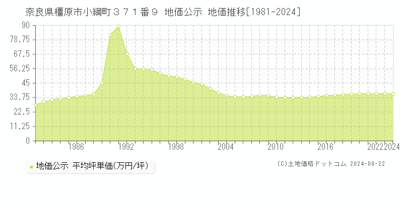 奈良県橿原市小綱町３７１番９ 公示地価 地価推移[1981-2024]