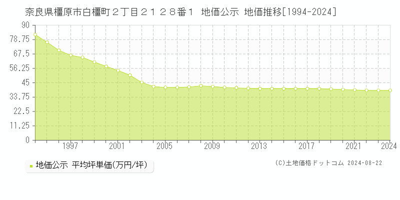 奈良県橿原市白橿町２丁目２１２８番１ 地価公示 地価推移[1994-2023]