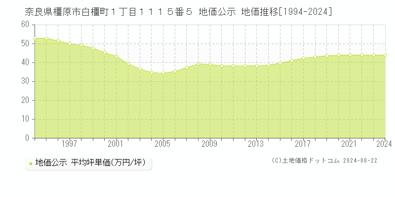 奈良県橿原市白橿町１丁目１１１５番５ 公示地価 地価推移[1994-2024]