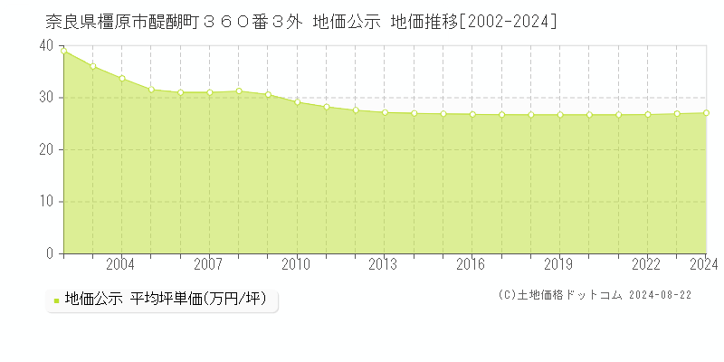 奈良県橿原市醍醐町３６０番３外 公示地価 地価推移[2002-2024]