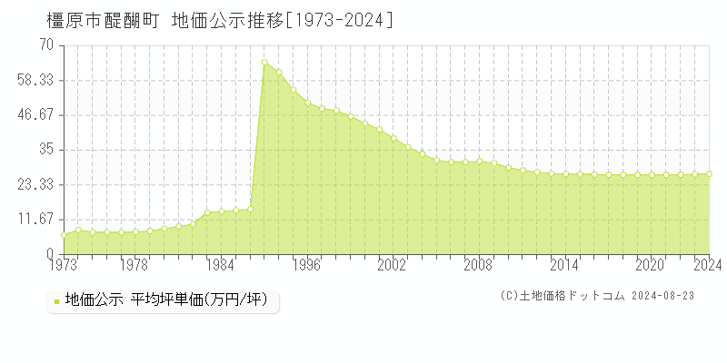 醍醐町(橿原市)の公示地価推移グラフ(坪単価)[1973-2024年]