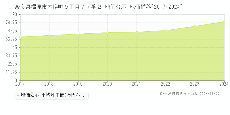 奈良県橿原市内膳町５丁目７７番２ 地価公示 地価推移[2017-2023]