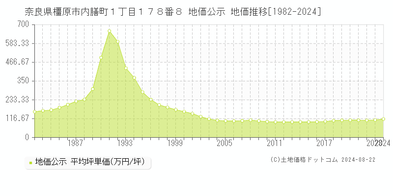 奈良県橿原市内膳町１丁目１７８番８ 地価公示 地価推移[1982-2023]