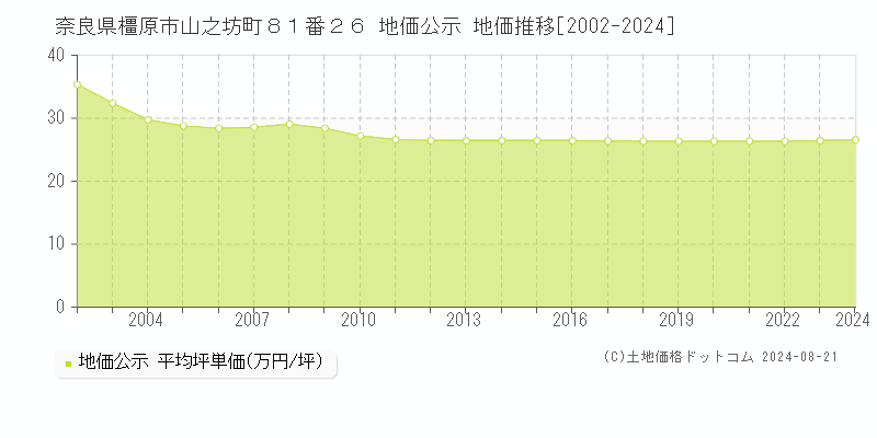 奈良県橿原市山之坊町８１番２６ 地価公示 地価推移[2002-2023]