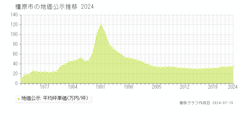 橿原市(奈良県)の地価公示推移グラフ [1970-2024年]