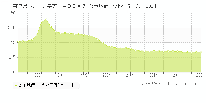 奈良県桜井市大字芝１４３０番７ 公示地価 地価推移[1985-2024]