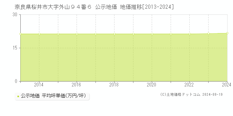 奈良県桜井市大字外山９４番６ 公示地価 地価推移[2013-2024]