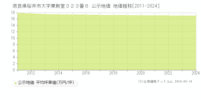 奈良県桜井市大字東新堂３２３番８ 公示地価 地価推移[2011-2024]