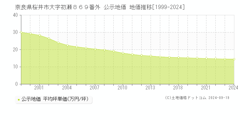 奈良県桜井市大字初瀬８６９番外 公示地価 地価推移[1999-2024]