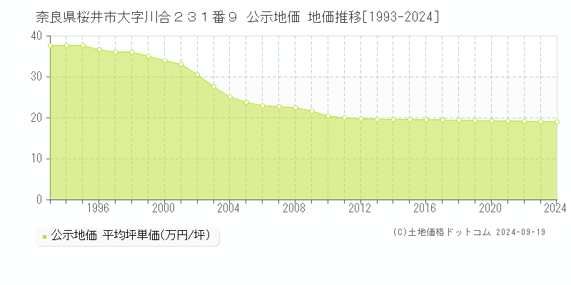 奈良県桜井市大字川合２３１番９ 公示地価 地価推移[1993-2024]