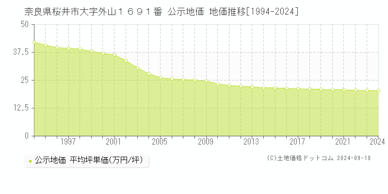 奈良県桜井市大字外山１６９１番 公示地価 地価推移[1994-2024]