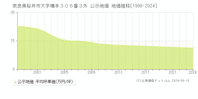 奈良県桜井市大字橋本３０６番３外 公示地価 地価推移[1998-2024]