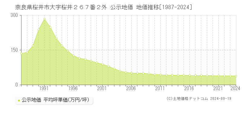 奈良県桜井市大字桜井２６７番２外 公示地価 地価推移[1987-2024]