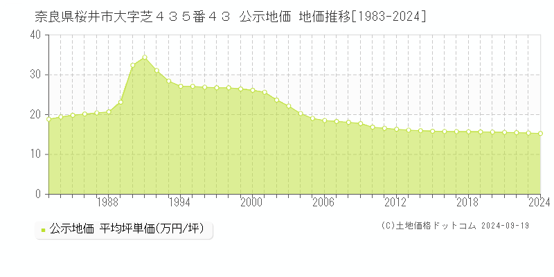 奈良県桜井市大字芝４３５番４３ 公示地価 地価推移[1983-2024]