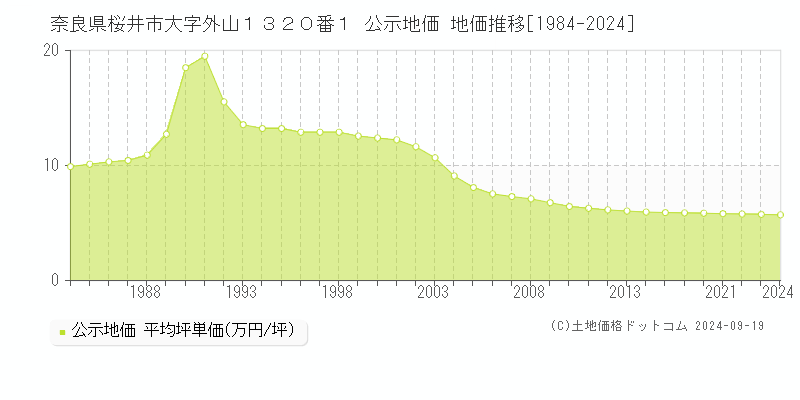 奈良県桜井市大字外山１３２０番１ 公示地価 地価推移[1984-2024]