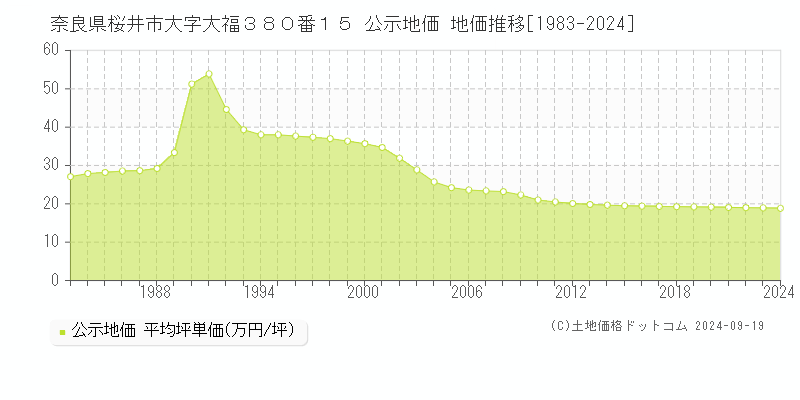 奈良県桜井市大字大福３８０番１５ 公示地価 地価推移[1983-2024]