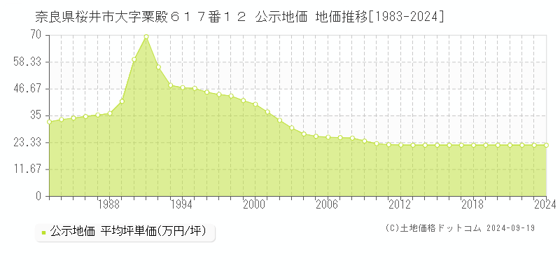 奈良県桜井市大字粟殿６１７番１２ 公示地価 地価推移[1983-2024]