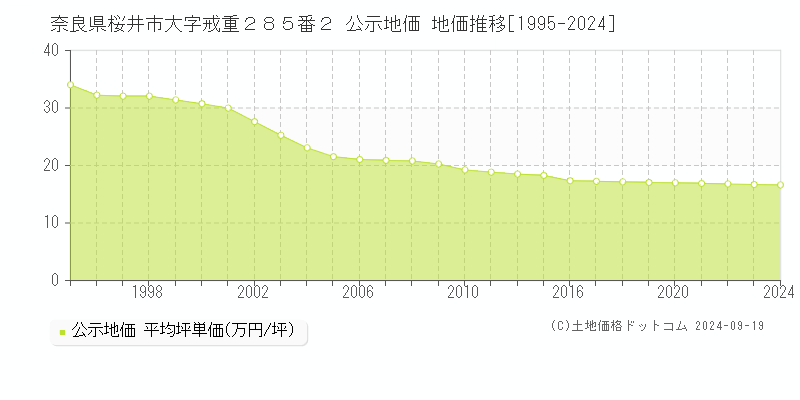 奈良県桜井市大字戒重２８５番２ 公示地価 地価推移[1995-2024]