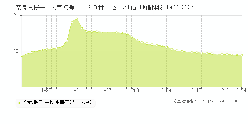 奈良県桜井市大字初瀬１４２８番１ 公示地価 地価推移[1980-2024]