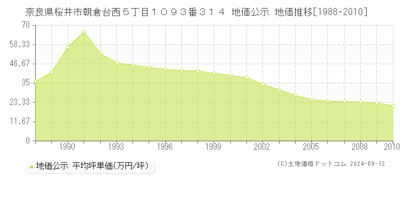 奈良県桜井市朝倉台西５丁目１０９３番３１４ 地価公示 地価推移[1988-2010]