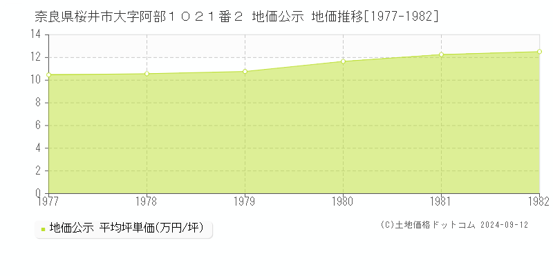 奈良県桜井市大字阿部１０２１番２ 地価公示 地価推移[1977-1982]