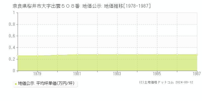 奈良県桜井市大字出雲５０８番 地価公示 地価推移[1978-1987]