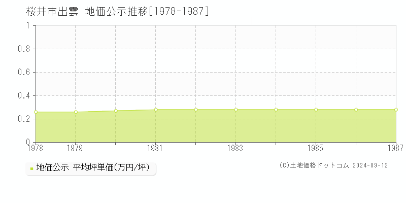 出雲(桜井市)の地価公示推移グラフ(坪単価)[1978-1987年]