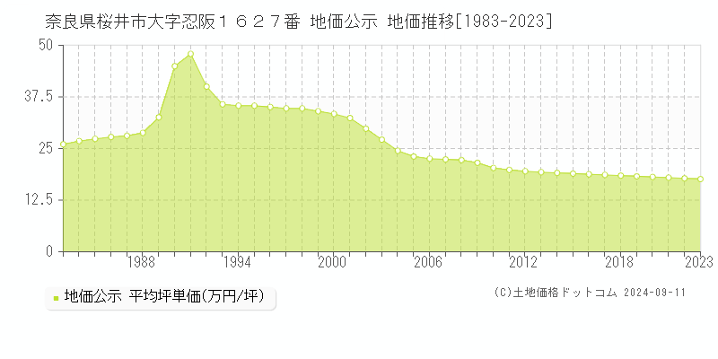 奈良県桜井市大字忍阪１６２７番 公示地価 地価推移[1983-2024]